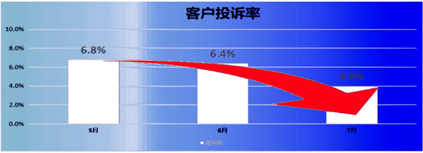 客訴率：6.8% → 2.8%，降低了59%