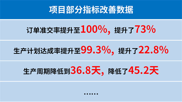 臺(tái)州匯正汽車(chē)電機(jī)有限公司系統(tǒng)管理升級(jí)項(xiàng)目部分指標(biāo)改善數(shù)據(jù)