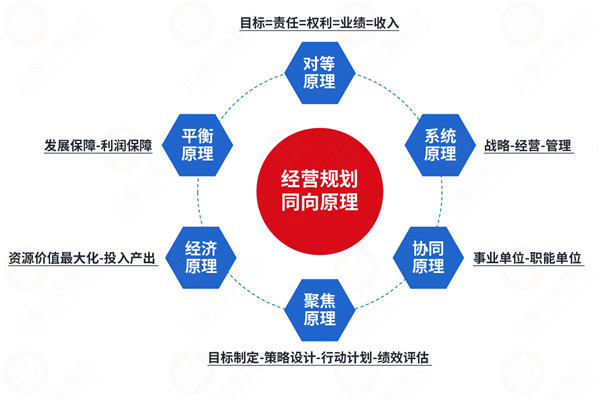 年度經(jīng)營計(jì)劃咨詢公司推薦，如何讓計(jì)劃適配戰(zhàn)略不脫節(jié)？